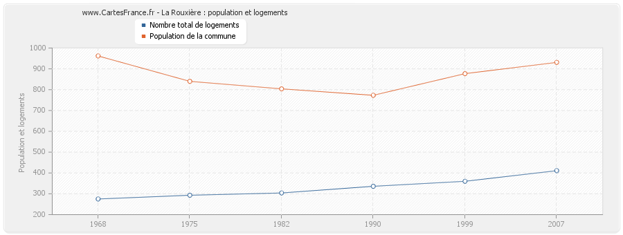 La Rouxière : population et logements